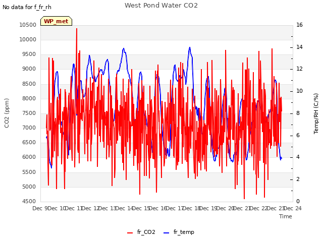plot of West Pond Water CO2