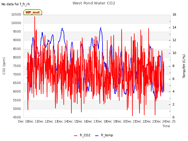 plot of West Pond Water CO2