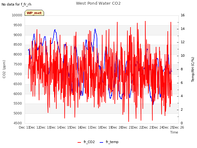 plot of West Pond Water CO2