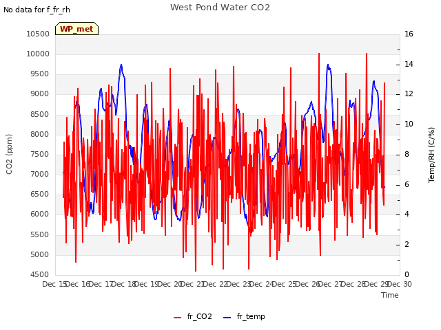 plot of West Pond Water CO2