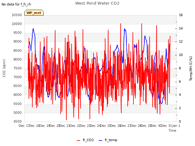 plot of West Pond Water CO2