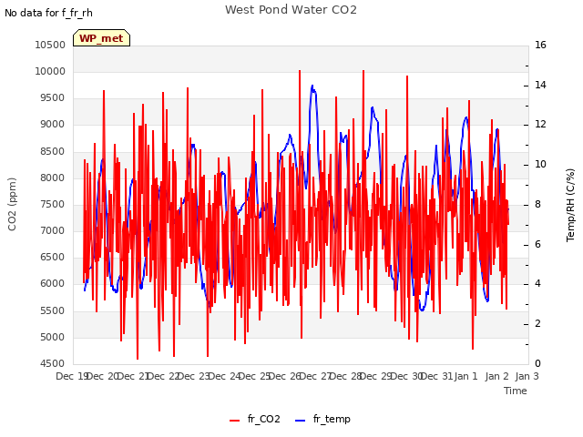 plot of West Pond Water CO2