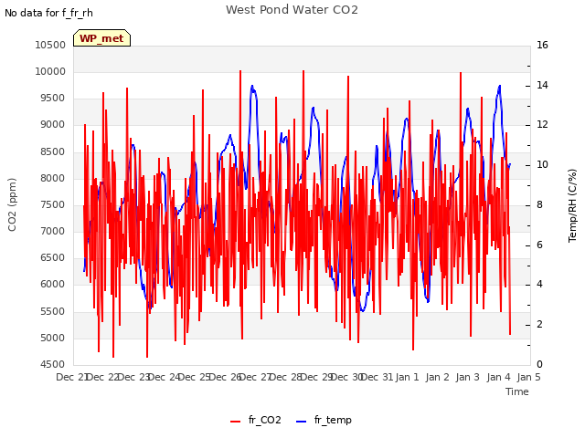 plot of West Pond Water CO2