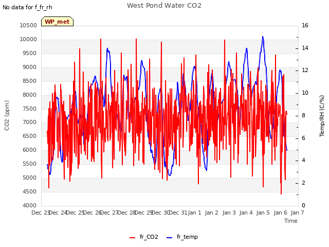plot of West Pond Water CO2