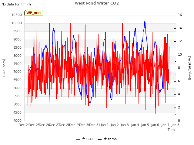 plot of West Pond Water CO2