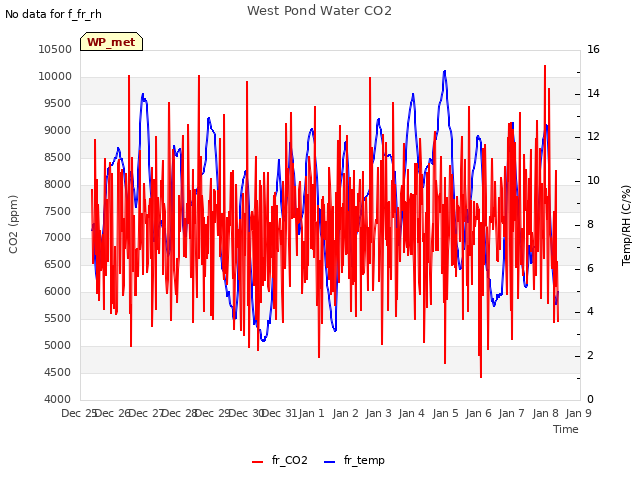 plot of West Pond Water CO2