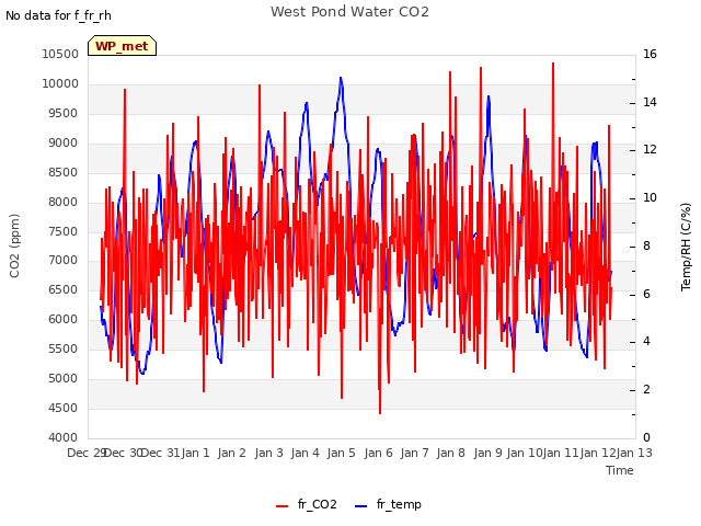 plot of West Pond Water CO2