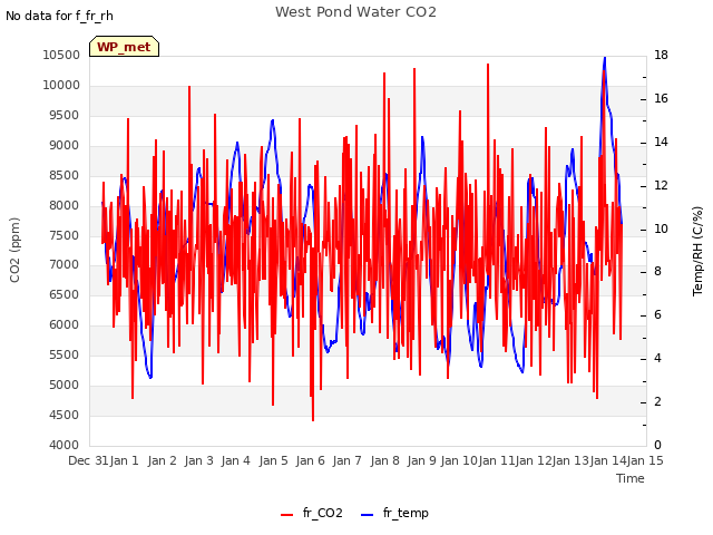 plot of West Pond Water CO2