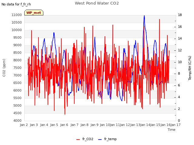 plot of West Pond Water CO2