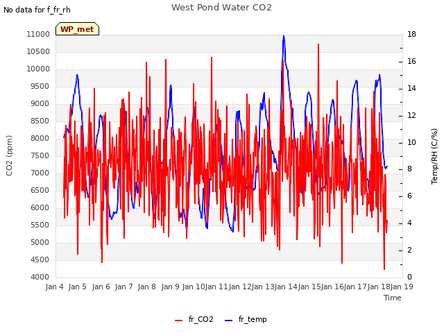 plot of West Pond Water CO2