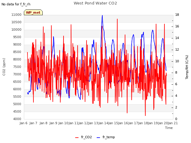 plot of West Pond Water CO2
