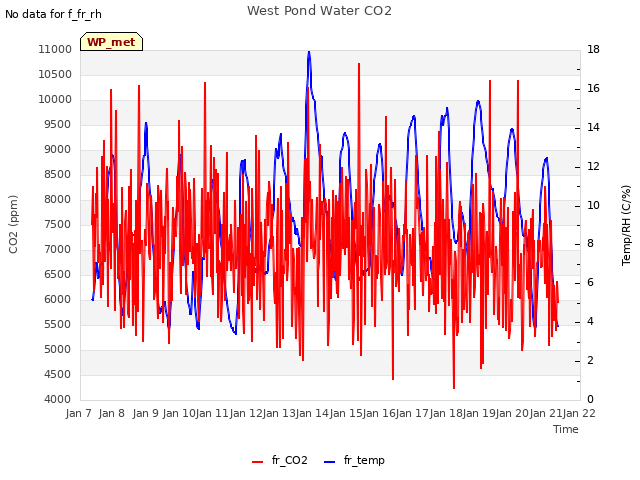 plot of West Pond Water CO2