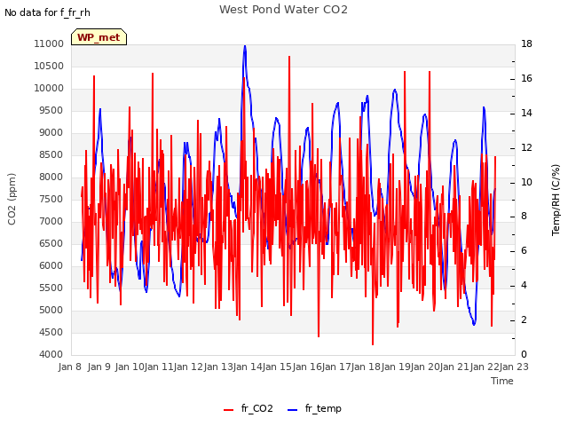 plot of West Pond Water CO2