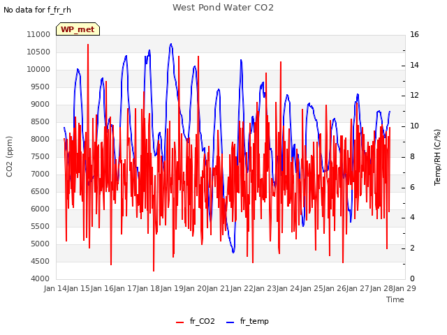 plot of West Pond Water CO2