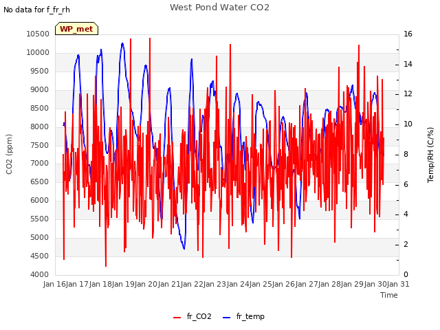 plot of West Pond Water CO2