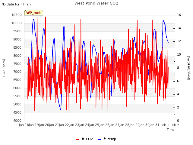 plot of West Pond Water CO2