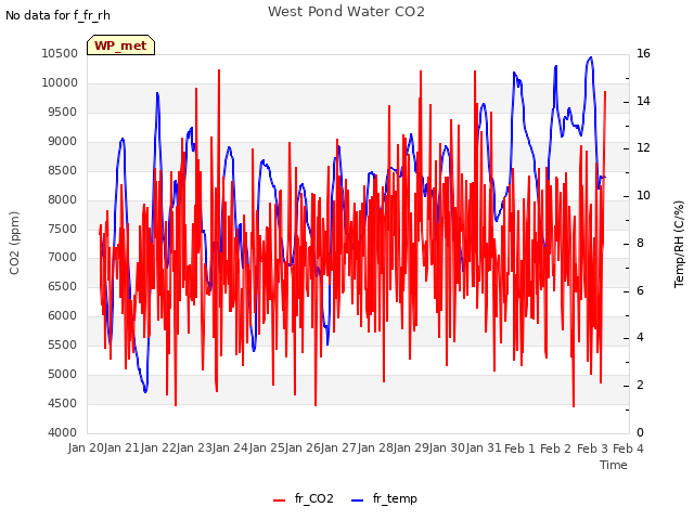 plot of West Pond Water CO2