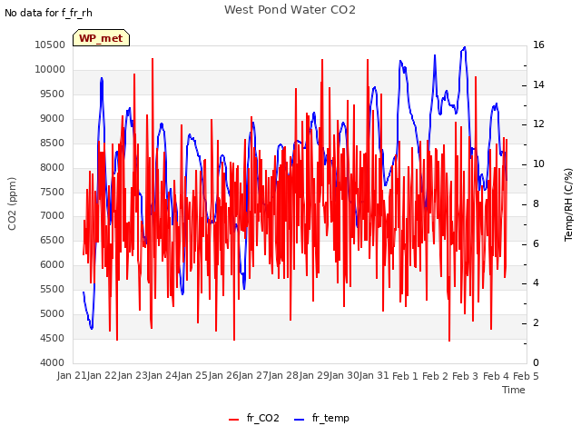 plot of West Pond Water CO2