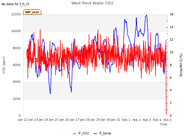 plot of West Pond Water CO2