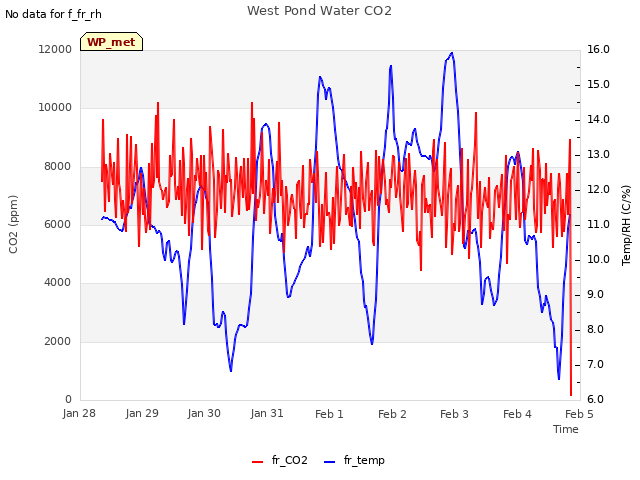 plot of West Pond Water CO2