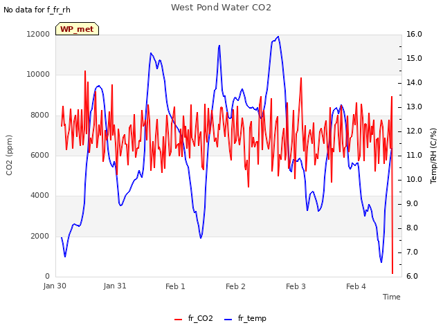 plot of West Pond Water CO2