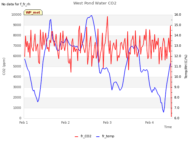 plot of West Pond Water CO2