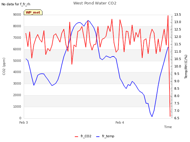 plot of West Pond Water CO2