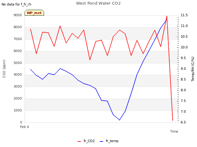 plot of West Pond Water CO2