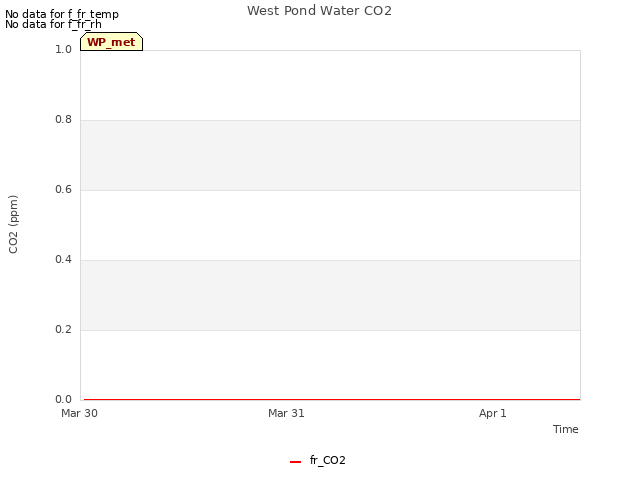 plot of West Pond Water CO2