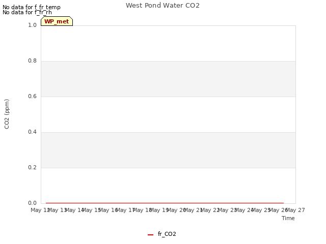 plot of West Pond Water CO2