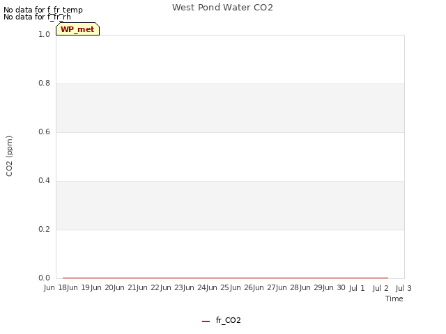 plot of West Pond Water CO2