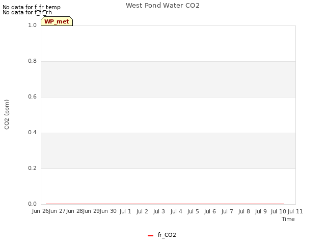 plot of West Pond Water CO2