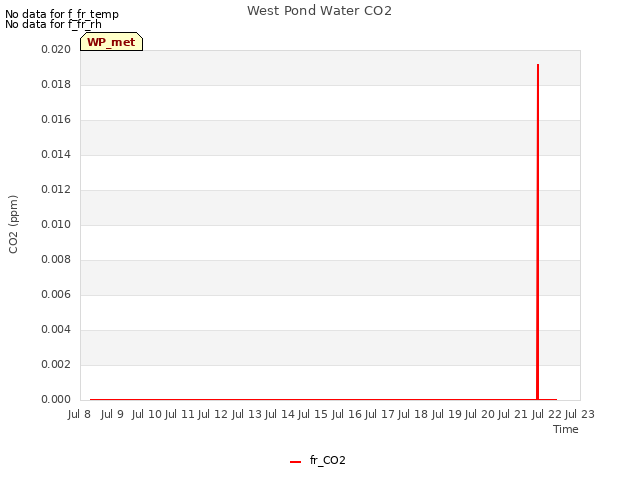 plot of West Pond Water CO2