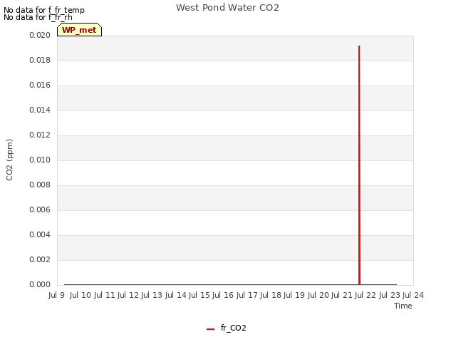 plot of West Pond Water CO2