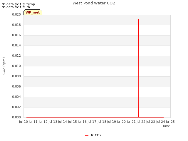 plot of West Pond Water CO2