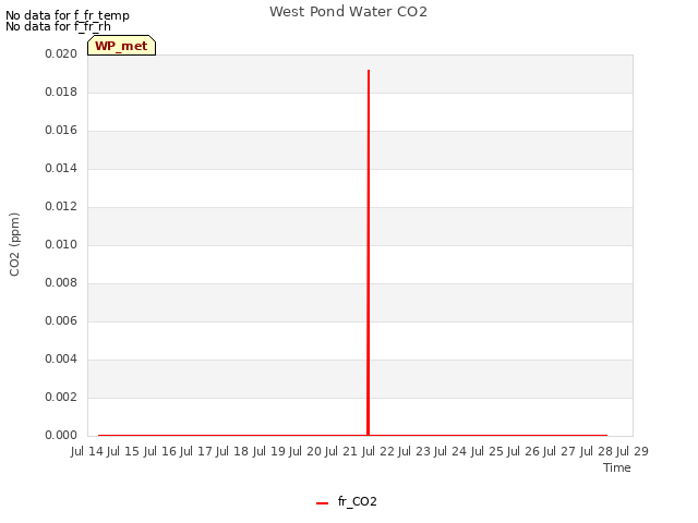 plot of West Pond Water CO2