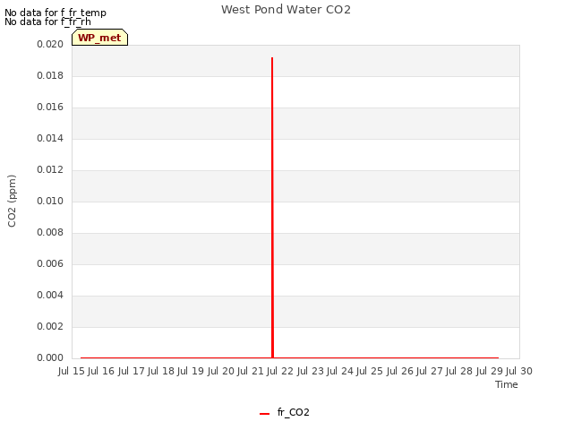 plot of West Pond Water CO2