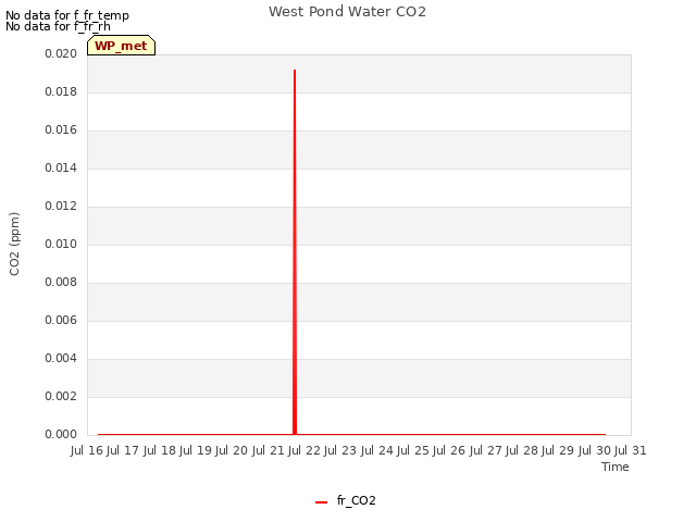 plot of West Pond Water CO2