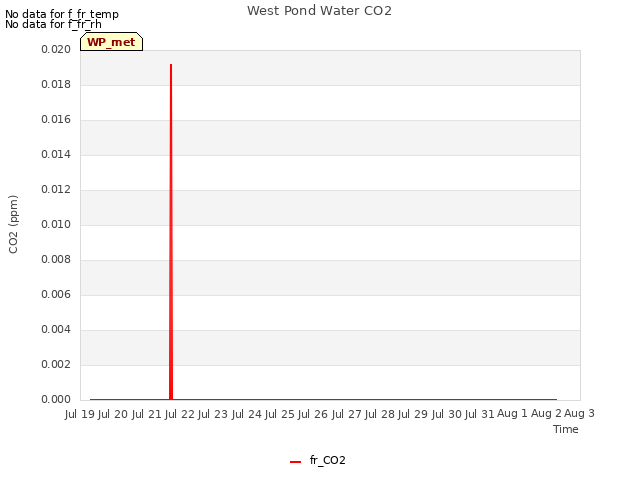 plot of West Pond Water CO2