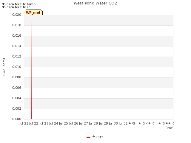 plot of West Pond Water CO2