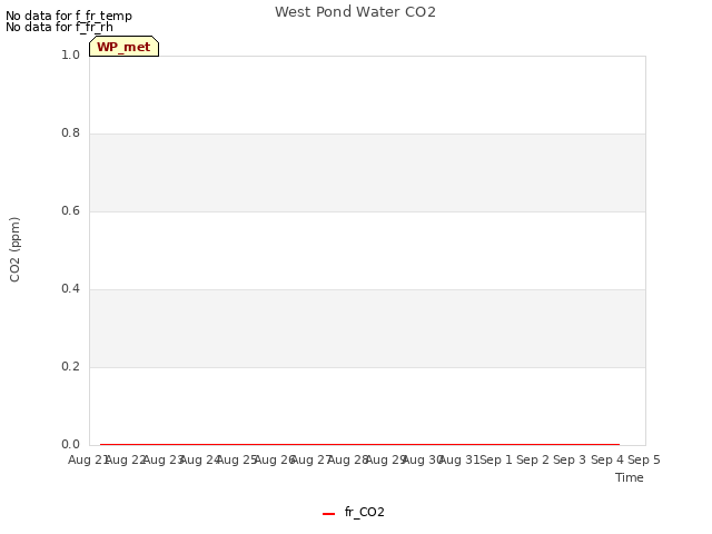 plot of West Pond Water CO2