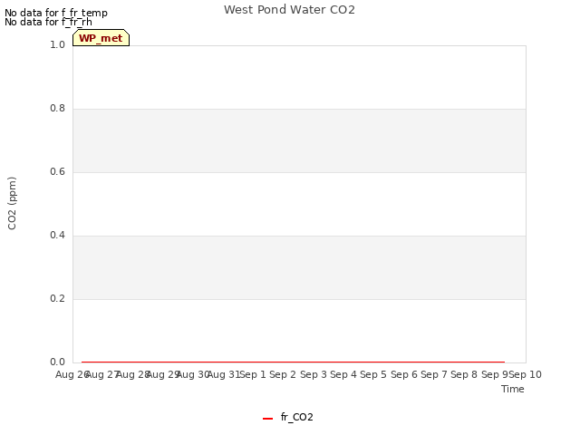 plot of West Pond Water CO2