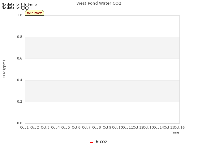 plot of West Pond Water CO2