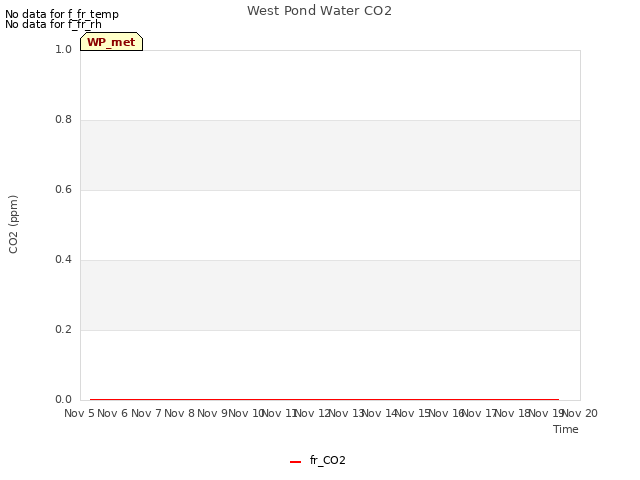 plot of West Pond Water CO2