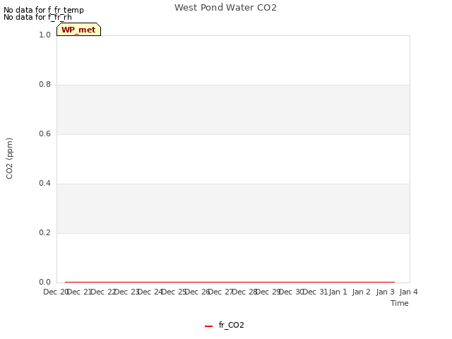 plot of West Pond Water CO2