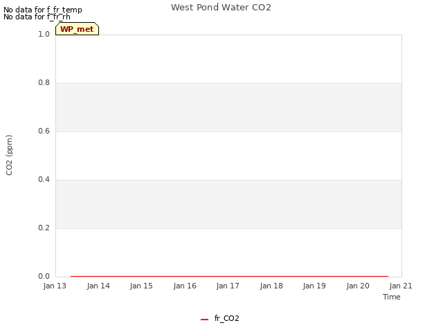 plot of West Pond Water CO2