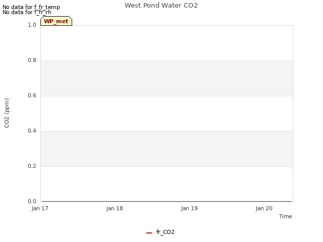 plot of West Pond Water CO2