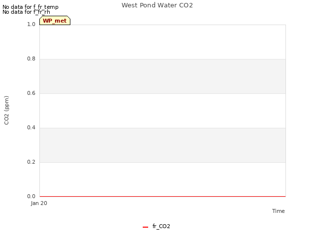 plot of West Pond Water CO2