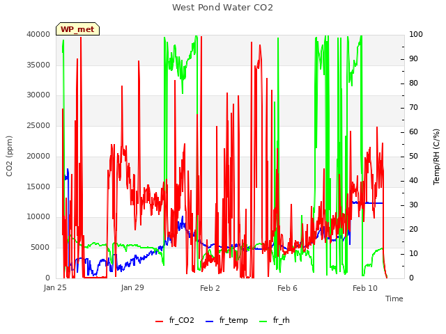 Explore the graph:West Pond Water CO2 in a new window