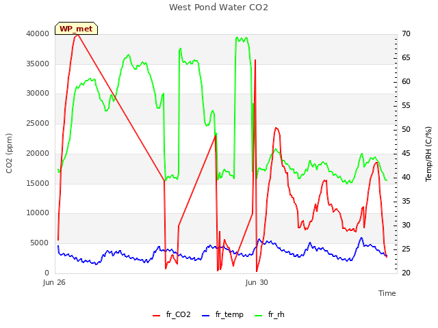 Explore the graph:West Pond Water CO2 in a new window